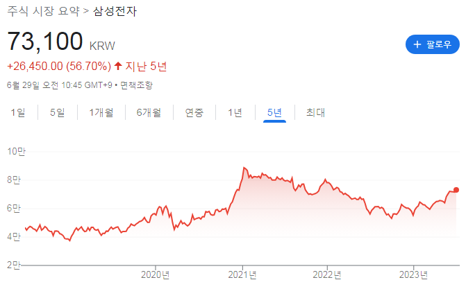 삼성전자 차트