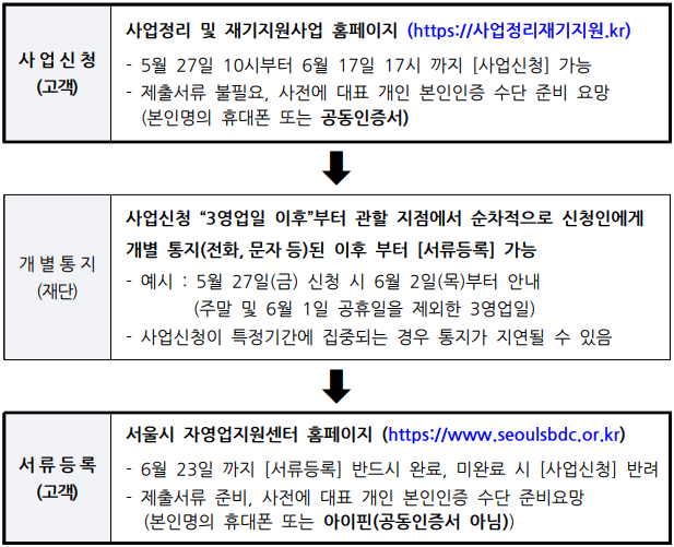 서울시-폐업-소상공인-지원금-신청방법-절차