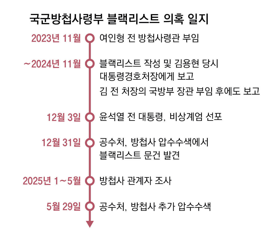 여인형의 "군 블랙리스트"