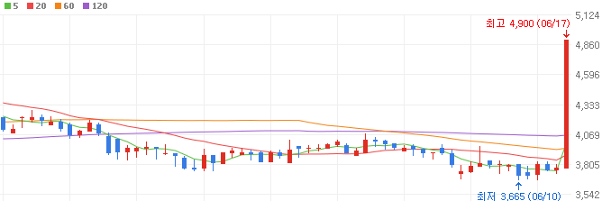 현대차-인도법인-IPO-관련주-화승알앤에이-주가