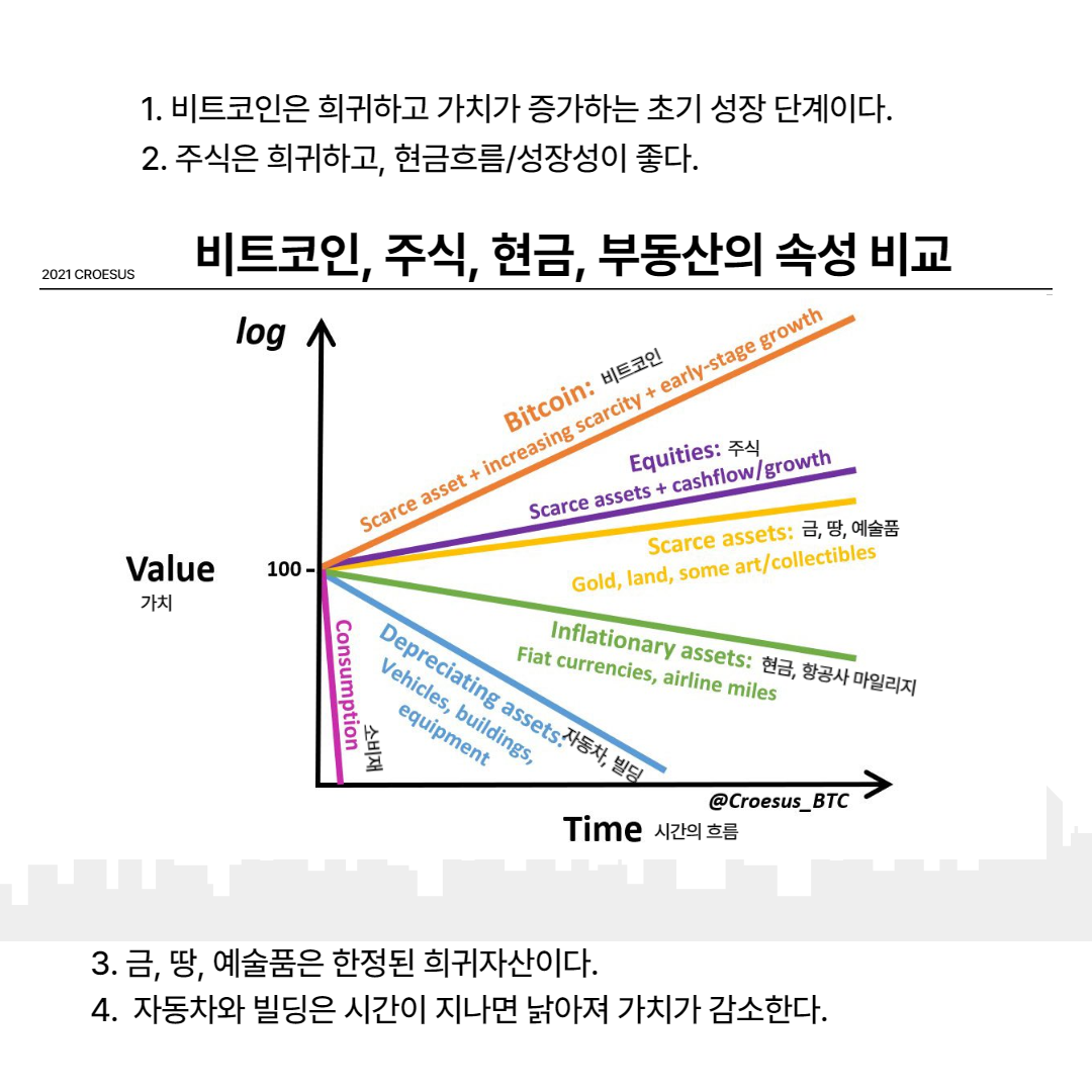  코인과 부동산의 속성 비교