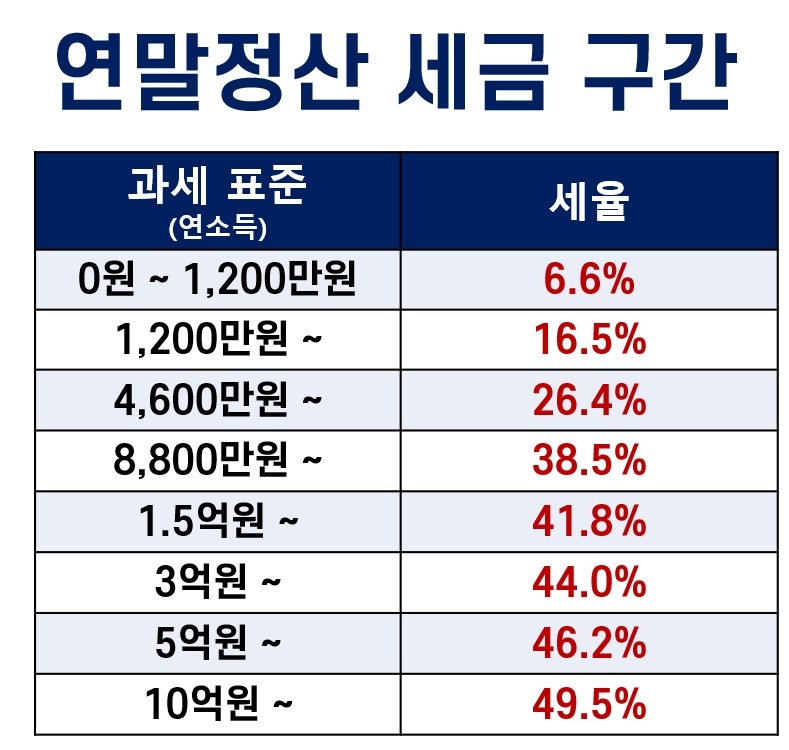 연말정산 세금구간&#44;세금구간&#44;과세표준&#44;연말정산&#44;소득공제형 채권&#44;절세&#44;브이펀드