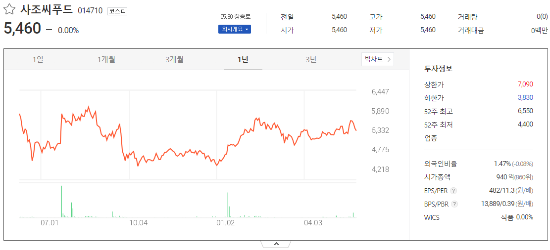 출처_다음증권_ 사조씨푸드│014710 _종목홈페이지