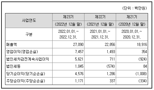 토마토시스템 재무정보