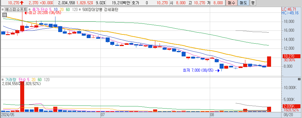 8월 20일 상한가 종목 에스피소프트 일봉 차트