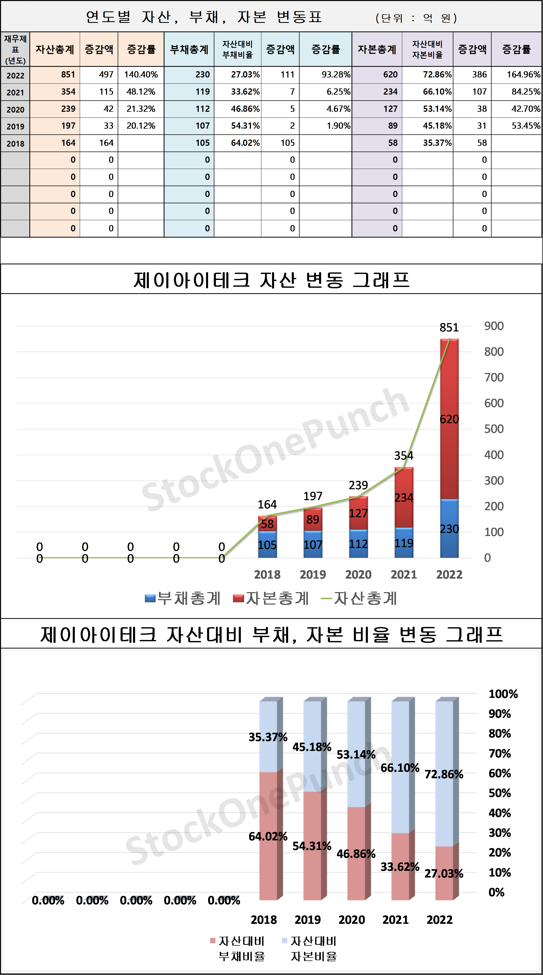제이아이테크 의 연도별 자산, 부채, 자본 변동표 및 그래프