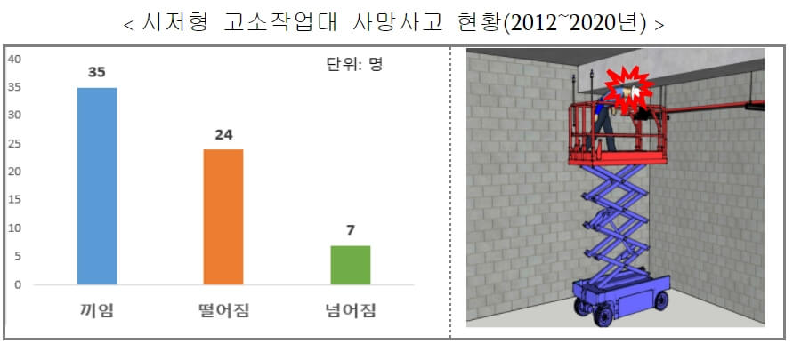  시저형 고소작업대에서 9년간 66명 사망 [고용노동부]