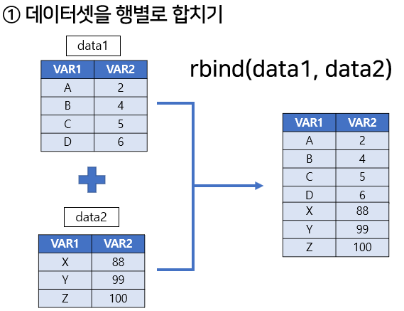 R 데이터셋을 행과 열별로 합치기(병합)