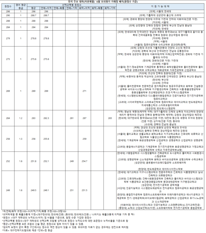 2022년-6월-모의평가-가채점-배치-원점수-기준