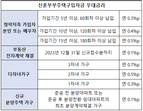 주택구입자금우대금리