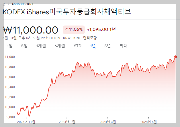 미국 투자등급 회사채에 투자하는 ETF 주가변화추이