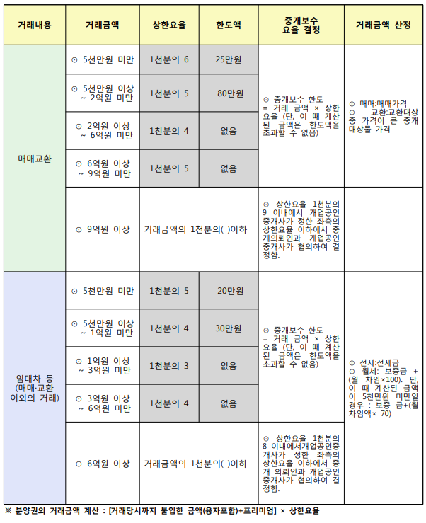 주택-중개보수요율표