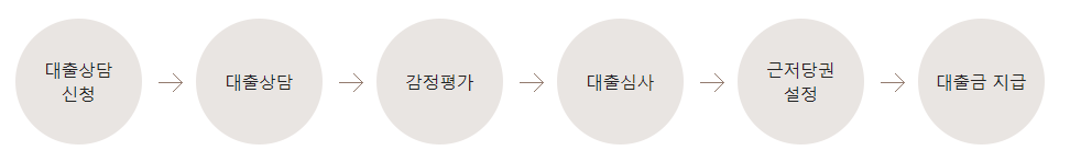 한화생명 주택담보대출 7월 이자 및 거치 가능한 방법 정보 3