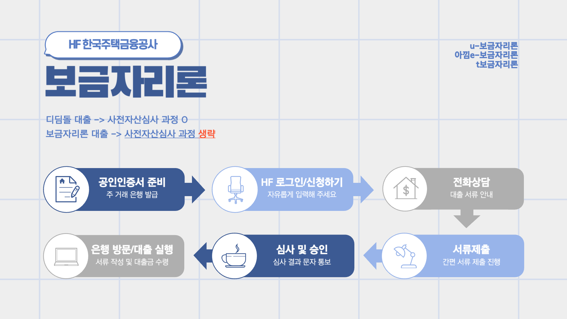 보금자리론 신청방법 및 금리