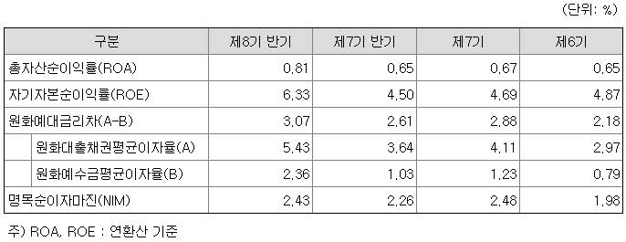 카카오뱅크-수익성지표