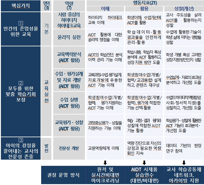 교원 역량 체계