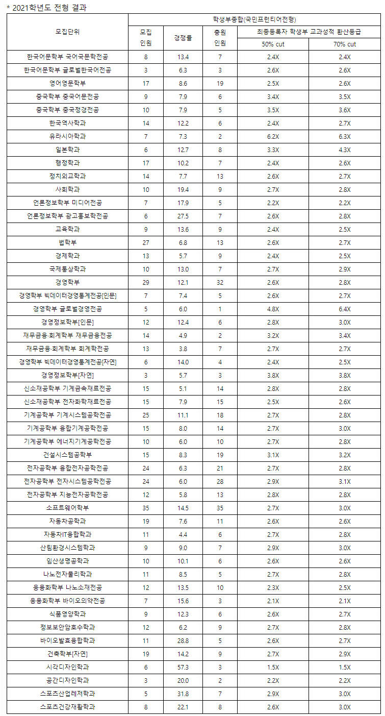 국민대수시결과1