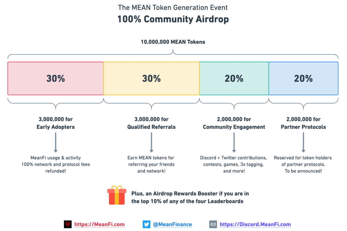  MEAN Finance DAO 토큰 에어드랍 이벤트 관련 조사
