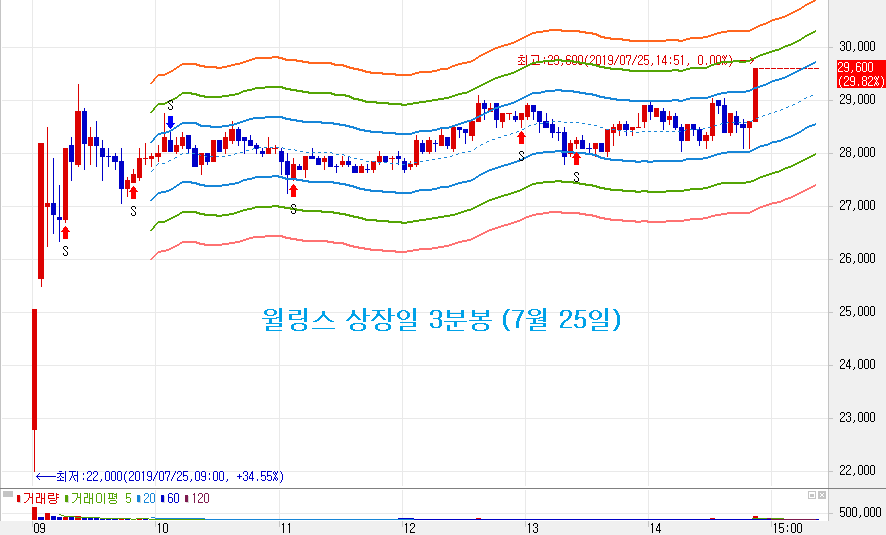 윌링스 상장일 차트 3분봉 (7월 25일)