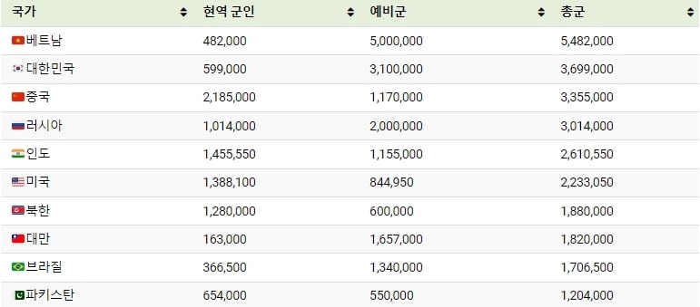 1윌부터 10위까지 순위. 베트남, 대한민국, 중국, 러시아, 인도, 미국, 북한, 대만, 브라질, 파키스탄