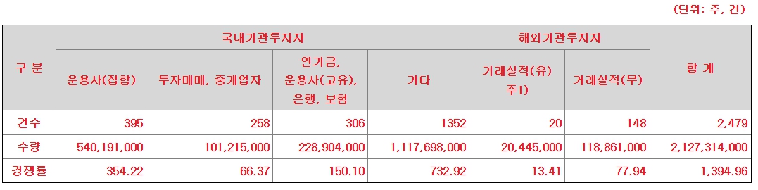 기관경쟁률