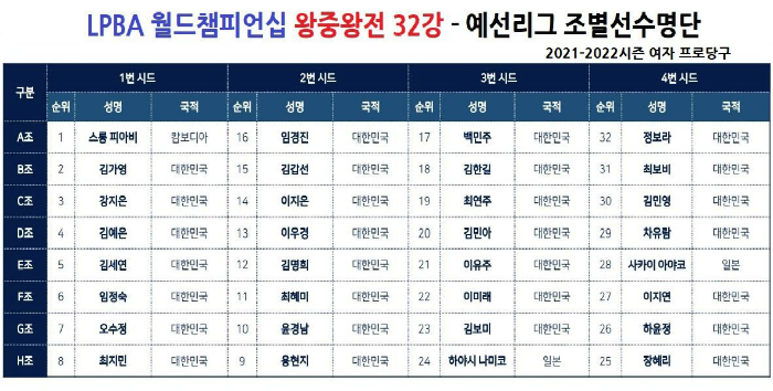 sk렌터카 pba-lpba 월드 챔피언십 2022 대회 - 예선리그전 32강 조별 선수명단