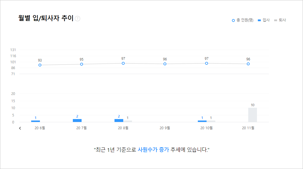 한국콜마 월별입퇴사자