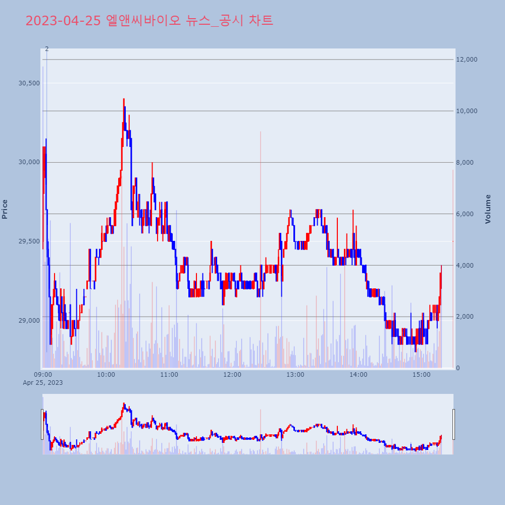 엘앤씨바이오_뉴스공시차트