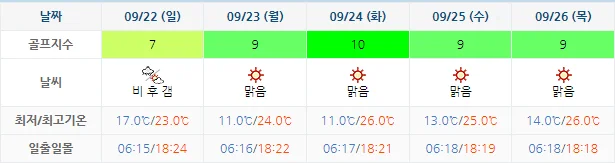 9월 19일 기준 킹즈락CC 날씨 안내
