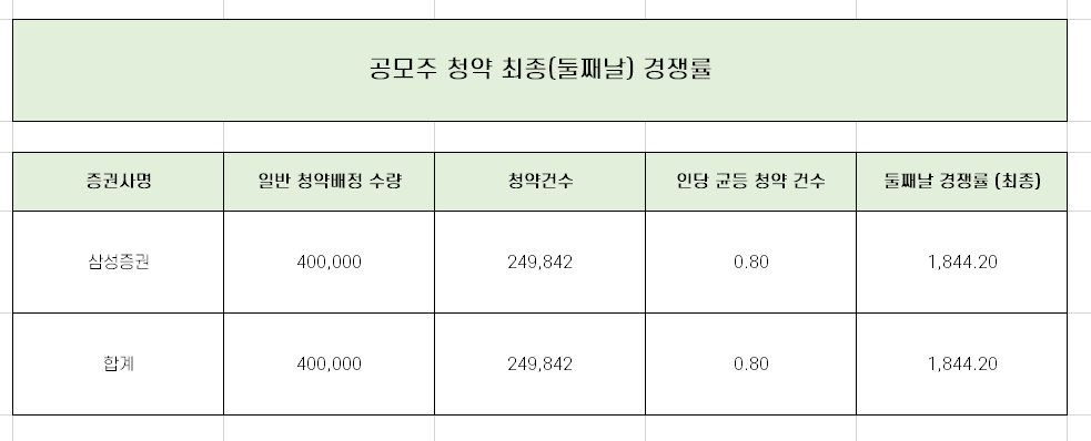  레이저쎌 청약 최종 경쟁률과 균등 배정 수량 총 정리!!