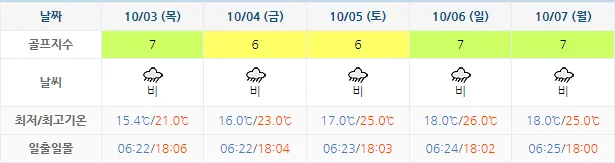 9월 30일 기준 동훈힐마루cc 날씨 안내
