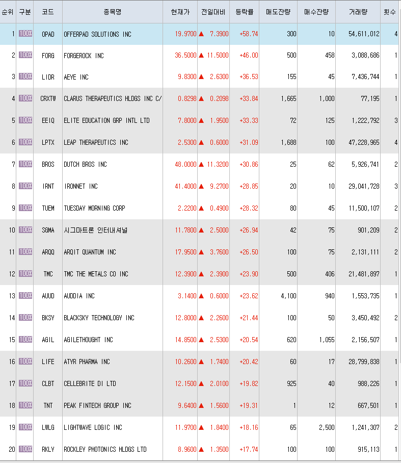  9월16일 미국주식 상승률 상위 종목 TOP 300