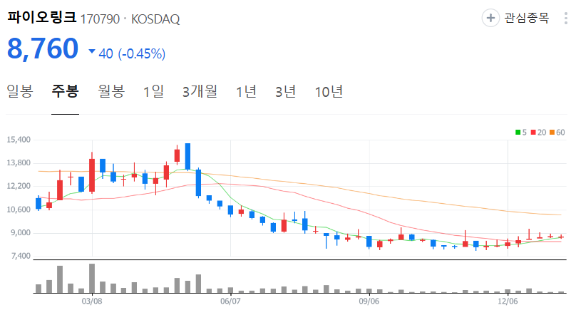 파이오링크-주가-주봉