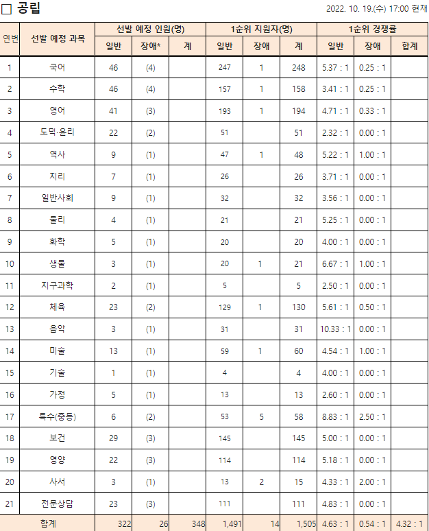 2023년 중등임용고시 전국 티오 3일차 경쟁률 전남