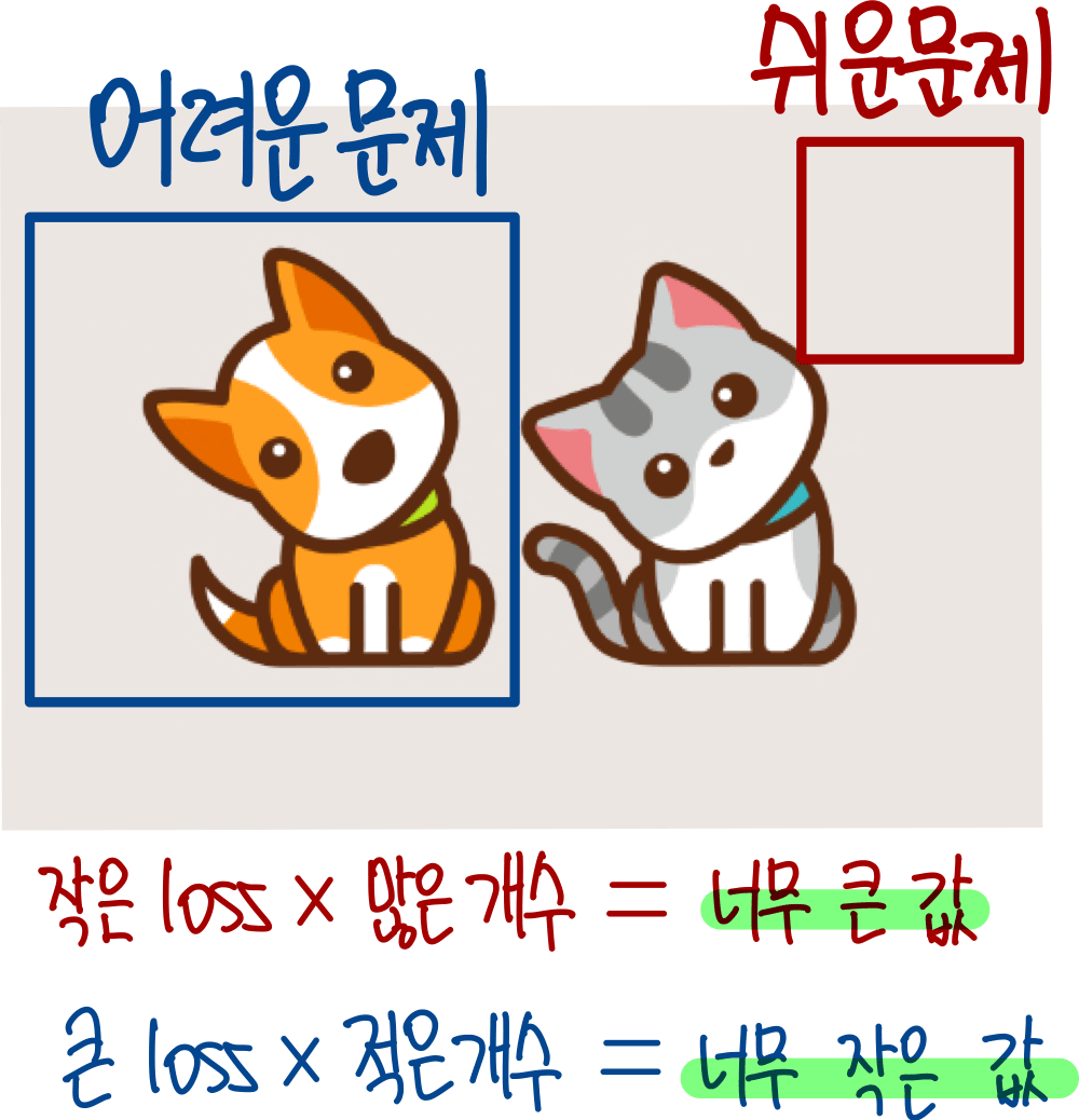 7.Object Detection에서의 Class Imbalance 문제 상황
