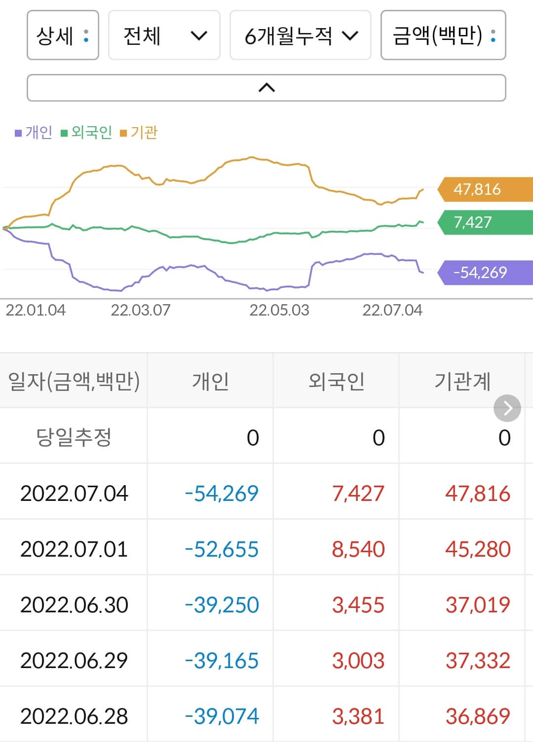 농심 누적 수급