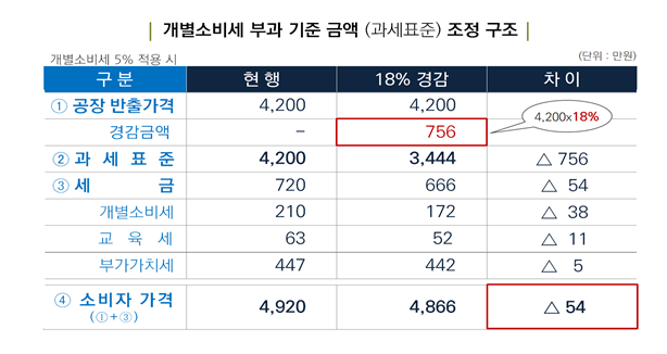 국산차개별소비세과세표준개선