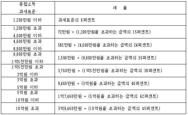 과거세율