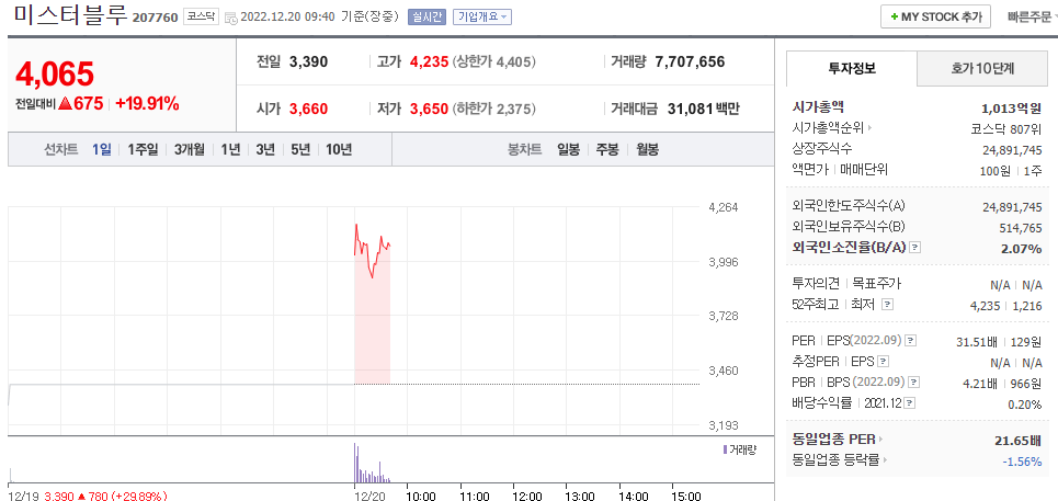  (207760)미스터블루 주가 전망 미스터블루 무상증자 상한가