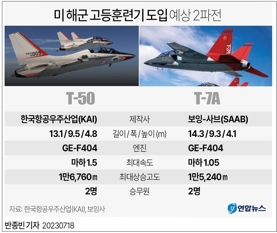 미 해군 고등훈련기 도입...2파전...한국 수주 가능할까 VIDEO: Lockheed, Red 6 to Integrate Augmented Reality Into T-50 Trainer Jet