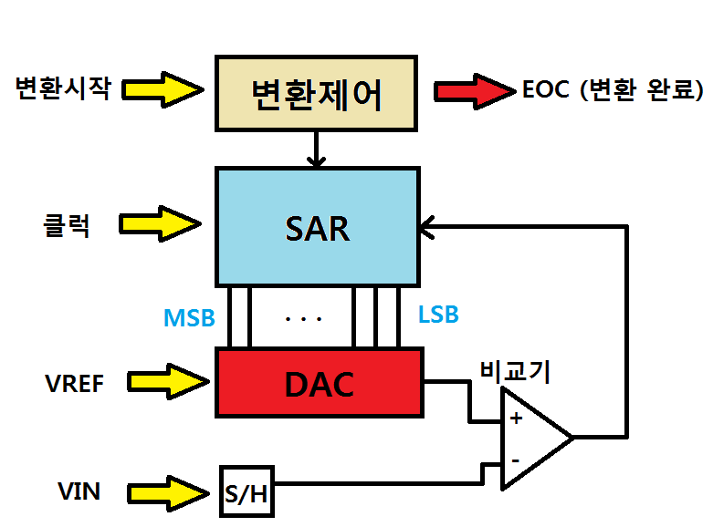  [ADC 심화과정] SAR ADC 쉽게 이해하기 (Feat. 축차비교형 ADC 회로)
