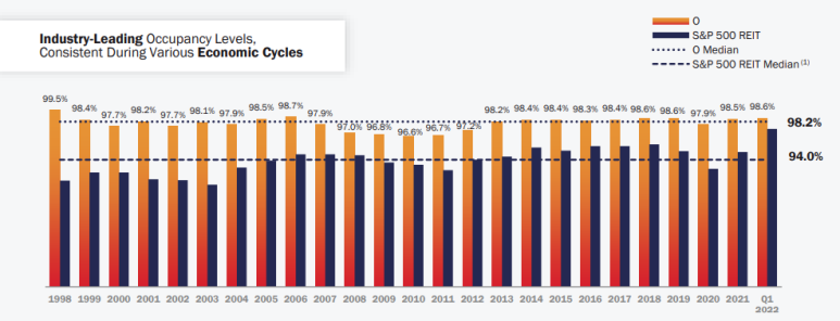 2022년 리얼티인컴의 입주율 98.6%