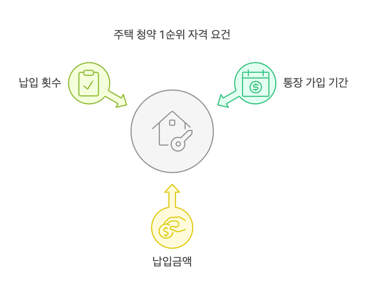 청약 1순위 조건