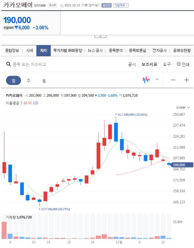 카카오페이 주식 근황