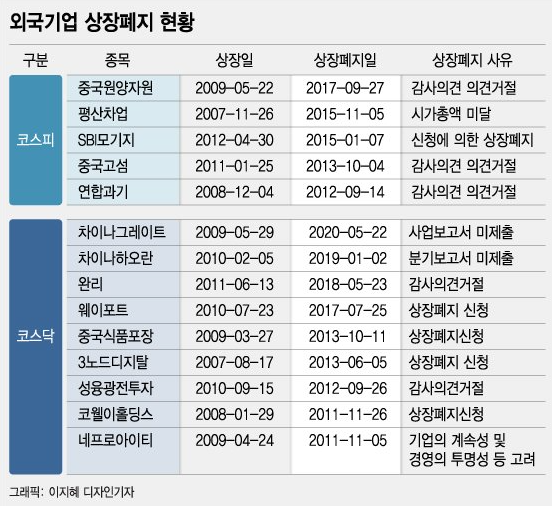 상장폐지된중국계기업리스트