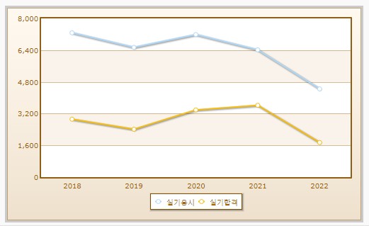 정보처리산업기사실기