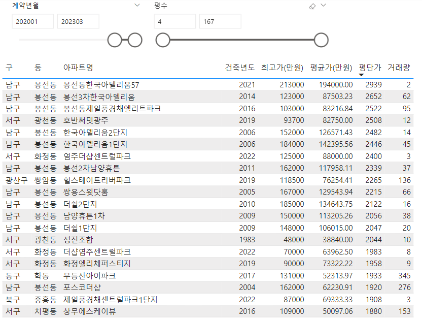 광주 TOP 20 아파트