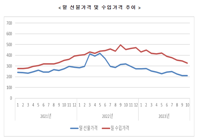 밀 선물 가격&amp;#44; 밀 수입가격