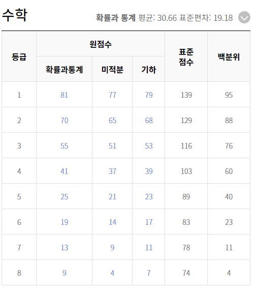 2022년 3월 모의고사 고3 등급컷 2022년 3월 모의고사 고3 등급컷
