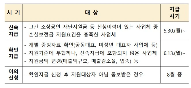 소상공인손실보전금-지급절차